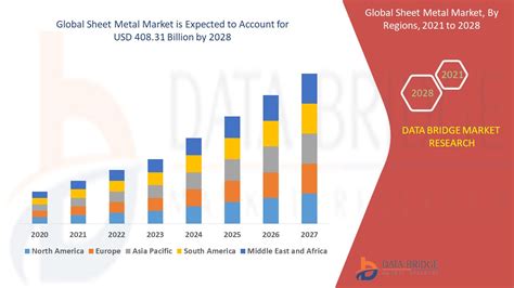 sheet metal market size|sheet metal manufacturing market size.